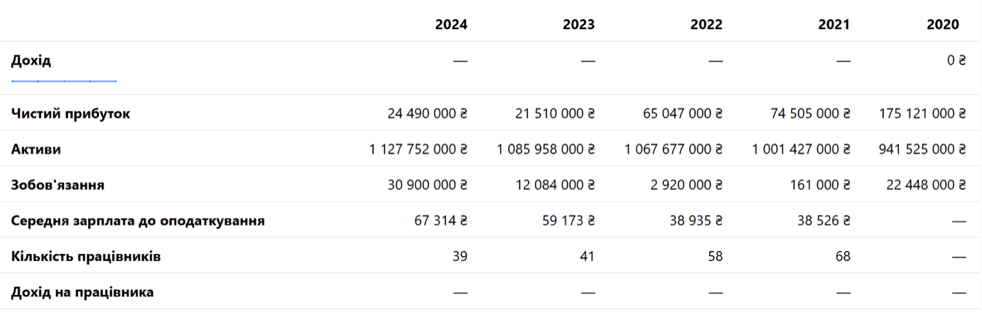 СК Игосстрах, финансовая отчётность