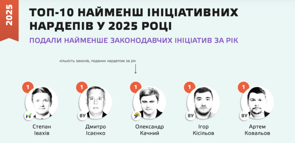 рейтинг самых малоактивных народных депутатов Украины