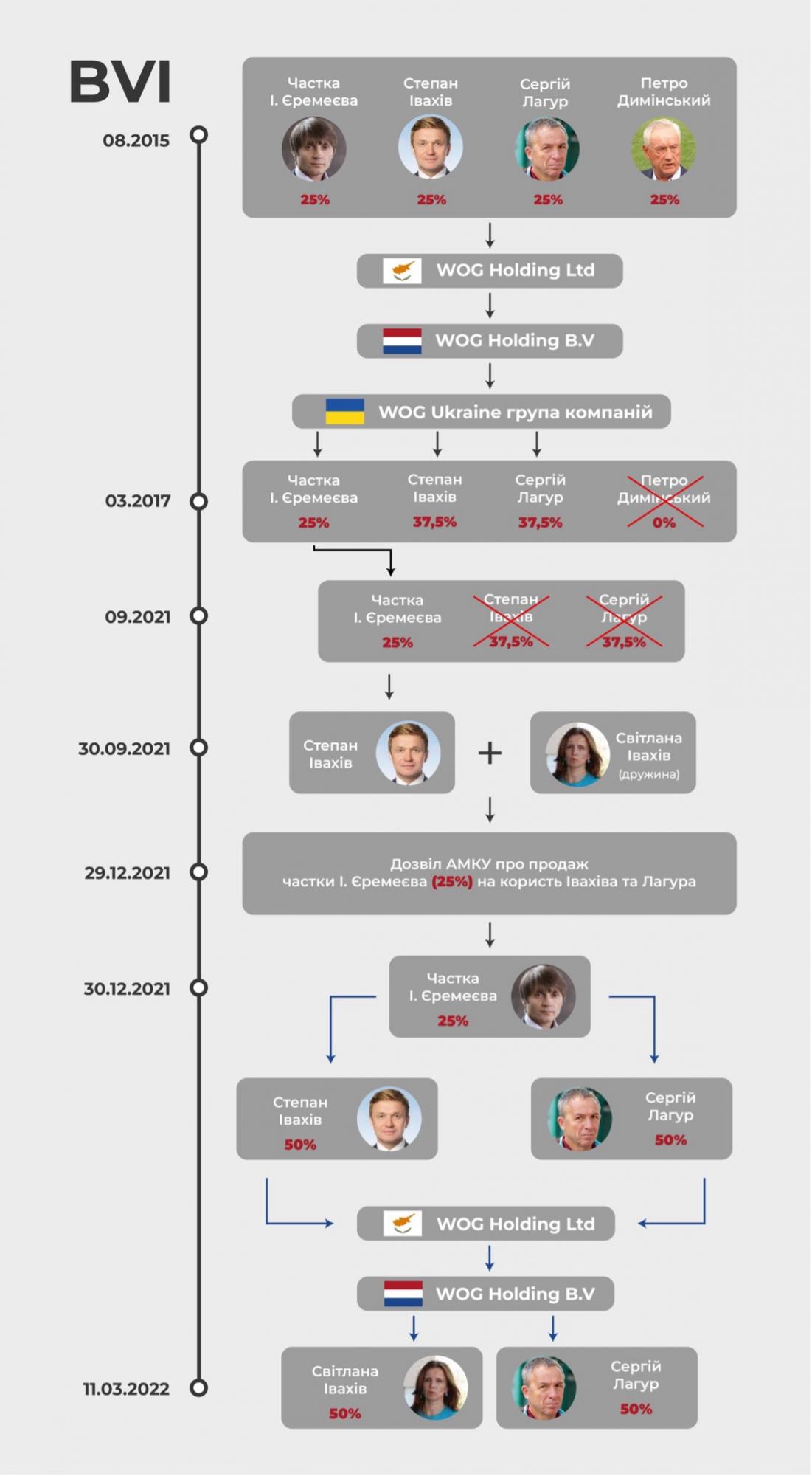 Як змінювалась структура власності бізнесу мережі АЗС WOG. Інфографіка «РБК-Україна»