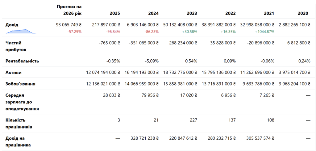 Финансовые показатели ООО &laquo;ВОГ Ресурс&raquo; за последние годы