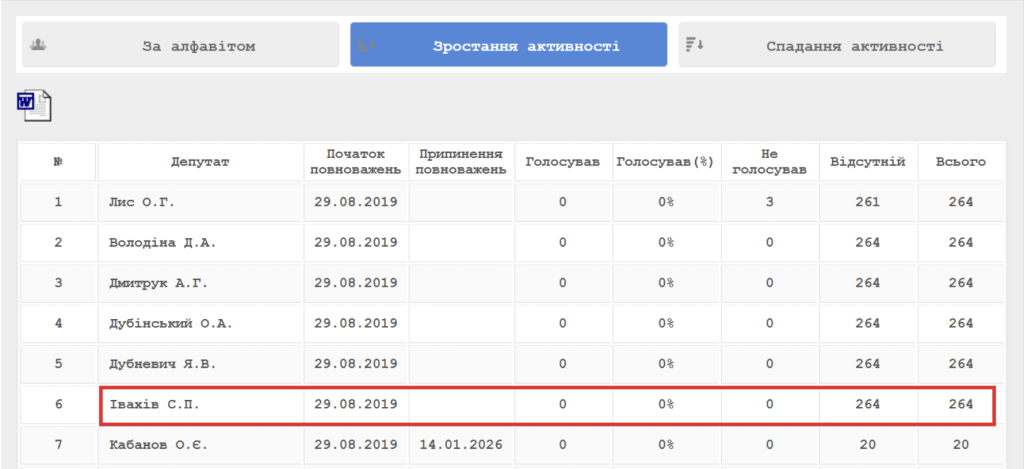 посещаемость народного депутата Степана Ивахива dzxiqhuithiquqkmp